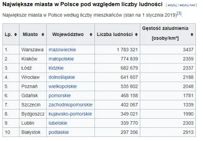 S.....k - @MrSmoker: Jak na polskie standardy tak - 5 pod względem ludności i 8 pod w...