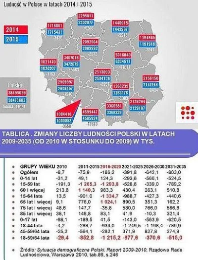 stanislaw-cybruch - #stan #gus #polska #ludnosc W kraju nadal maleje liczba mieszkańc...