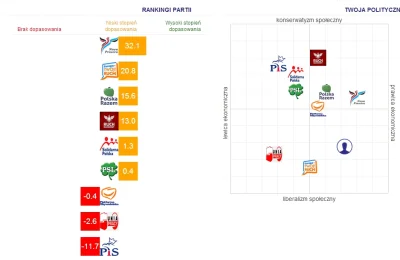 m.....j - #eurowybory2014 #testwyborczy #testpolityczny #euvox 

Bez szału - podobnie...