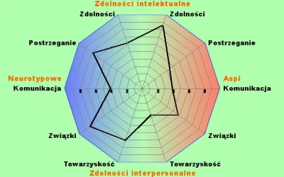 Tooth - Twój wynik Aspi: 98 na 200
Twój wynik neurotypowy (nieautystyczny): 145 na 2...