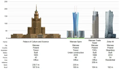 mamut2000 - Nadal najwyższym budynkiem pozostaje zbudowany zaraz po IIWŚ PKiN.