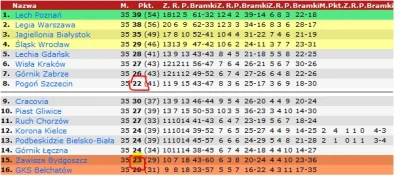 Yahoo_ - Pogoń Szczecin grająca w grupie mistrzowskiej ma mniej punktów niż broniąca ...