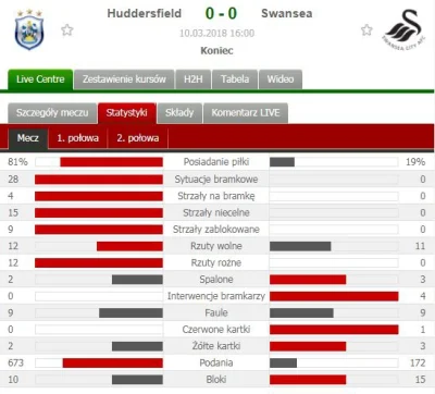 cb_radio - Podobno piłkarze Swansea czują niedosyt po tym meczu...
#mecz 
#pilkanoz...