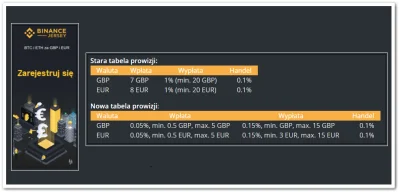 BeCometA - #Binance Jersey znacząco obniżyło prowizje za wpłaty oraz wypłaty z ogromn...