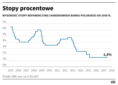 Rinter - @Scaab: dlatego że są teraz historycznie niskie stopy procentowe. Sam pamięt...