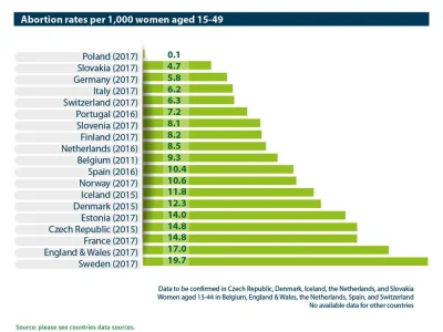 l.....6 - Ten wykres zadaje kłam lewackiej propagandzie że rzekoma „edukacja seksualn...