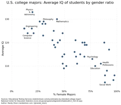 cieliczka - IQ, płeć i kierunki studiów - na podstawie studentów w USA

W USA jest ...