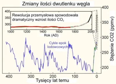 MarcinusZ - > występowało już wiele okresów ociepleń i wzrostu CO2 a następnie efektu...