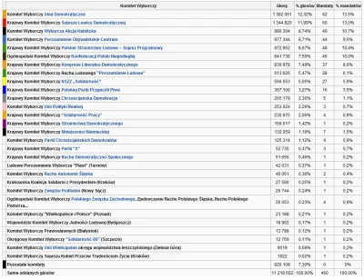 J.....e - Jak wyglądał rozkład sił w sejmie w 1991, gdy nie było progu 5%.

#ciekawos...