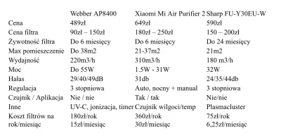 pafkoo - W dalszym ciągu wybieram oczyszczacz powietrza. Zastanawiam się pomiędzy Web...