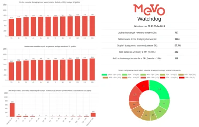 q.....q - Sytuacja po porannym szczycie. Co zwraca uwagę? Wczoraj mieli 5 rowerów pon...