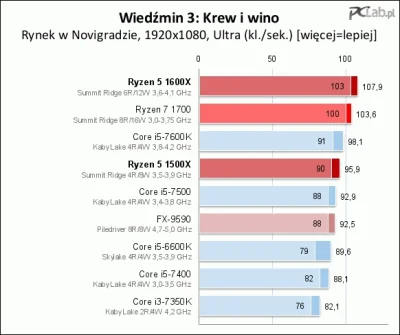 Artrix - #ryzen na pclabie, szkoda że nie sprawdzili 1400 i trochę ciężko porównać z ...