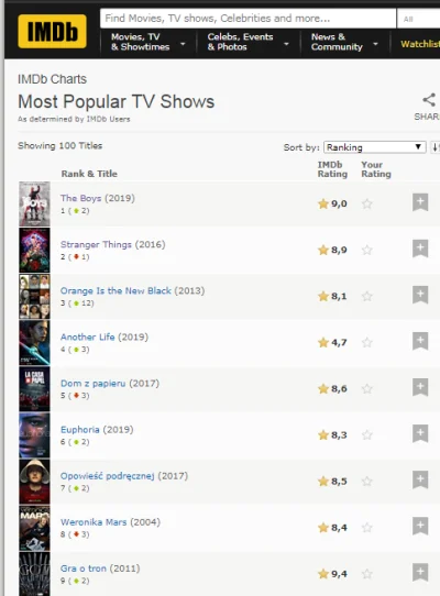 chigcht - @Ganja-Man: właśnie patrzę, że jest TOP1 seriali zdobywających popularność....
