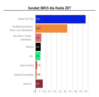 Janusz_Rekina - Najnowszy sondaż jeszcze ciepły ( ͡° ͜ʖ ͡°)
I to wcale nie tylko z p...