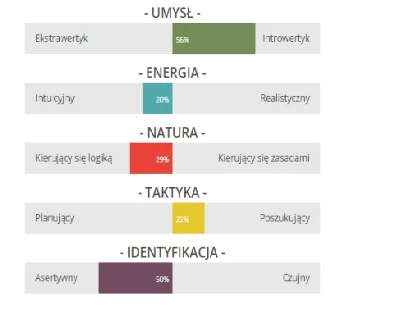 blacktyg3r - @blacktyg3r: 

Po polsku oto wyniki: “LOGIK” (INTP-A)

Widać głównie...