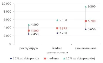 WesolekRomek - Wysokość miesięcznych wynagrodzeń całkowitych
osób deklarujących różn...