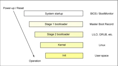 sekurak - Super wytłumaczony proces bootowania Linuksa. Od BIOSa do OS-a: http://www....
