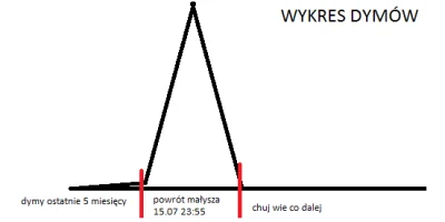 Cutler777 - Analiza techniczna wykresu dymów 
#danielmagical #patostreamy #ksiadztv