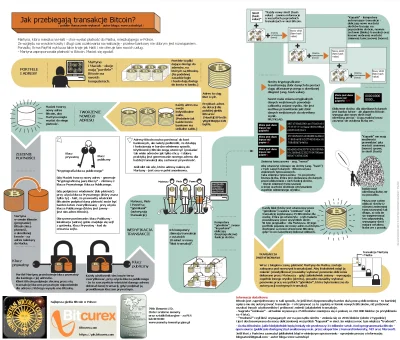 n.....l - @Haisei: Działanie sieci BTC jest dość skomplikowane i opiera się na krypto...