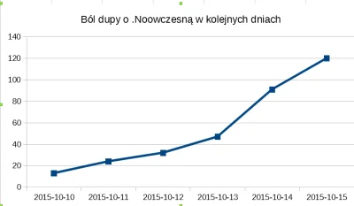 Majk_ - Dziś prezentuję pierwszy wykres bólu dupy kuców o .Nowoczesną. Danych jest do...