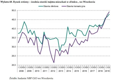 ernix - Średni czynsz najmu - 49,3 zł/mkw. tj. o 23% więcej niż przed rokiem Wrocław
...