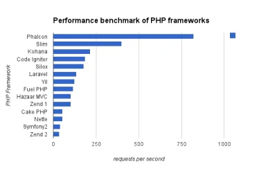 bonus - #symfony #laravel #php #webdev



http://systemsarchitect.net/performance-ben...