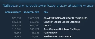 E.....n - PIĘKNY WYNIK! <3 
Gra jest przewspaniała. ;)
#gry #warhammer #vermintide ...