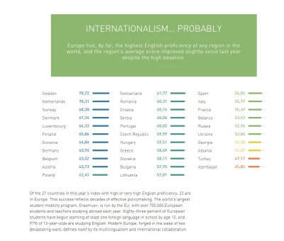 dybligliniaczek - @bylejaki: Wg English Proficiency Index Polacy na 11 miejscu w EU w...