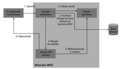 mk321 - #programowanie #mvc #java 

Chodzi mi o zwykłe MVC (w Java EE z serwletami ...