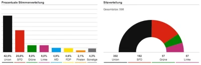 SirBlake - Są już pierwsze sondażowe wyniki wyborów w Niemczech, a na mirko tak cicho...