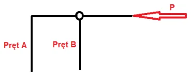 Snejku788 - Mam kilka pytań odnośnie sił tnących w ramach. Czy w tym przypadku siła P...