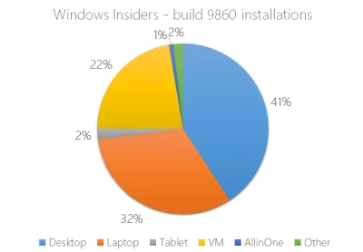 Bobas - Użycie builda 9860 na urządzeniach:

#windows10 #bobaswindowsnews