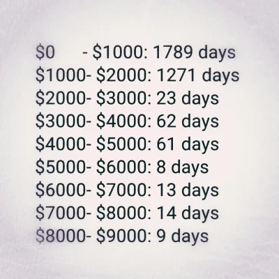e.....r - Ile dni potrzebował Bitcoin do zdobycia kolejnych tysięcy $

#bitcoin #kr...