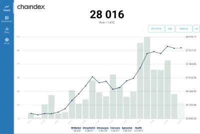 chaindex - #bitcoin #kryptowaluty

I jest 28k PLN