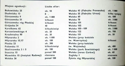 w.....o - Spis publicznych egzekucji na Polakach, wykonanych w ciągu jednego tylko dn...