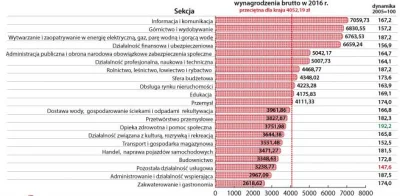 Piekarz123 - https://forsal.pl/artykuly/1096379,wynagrodzenia-w-polsce-ranking-zawodo...