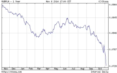 arxorm - Nic nie będzie, bo to normalny trend rubla od wielu lat. Spójrz na trendy dł...