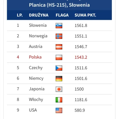 Jednooki112 - Tabela po dzisiejszych zawodach w Planicy 
#mecz