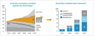 r.....t - http://reneweconomy.com.au/2016/infrastructure-energy-market-transformation...