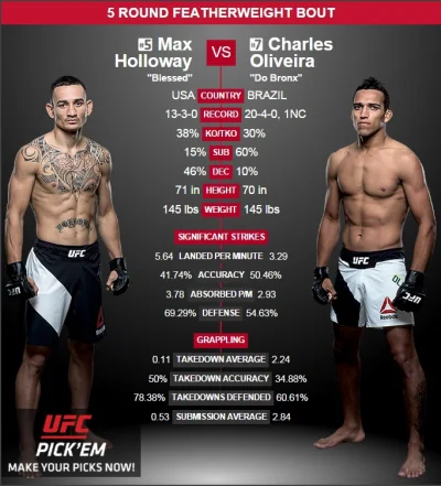 JessePinkman_ - UFC Fight Night 74: Max Holloway vs Charles Oliveira 

Na kogo staw...