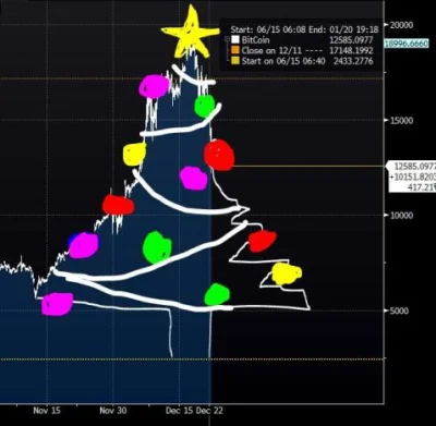 t.....3 - Wesołych! (ja nie mam takiego talentu, to ktoś z Reddita) 

#bitcoin #kry...