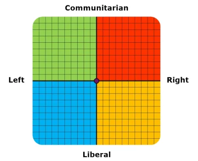 S.....l - @empee: 91.7% Right, 55.6% Liberal. Z tym obrazkiem coś się zepsuło czy tak...