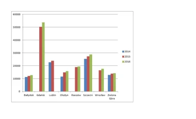 Ogau - @Kontestator: Liczba studentów we Wrocławiu to prawie 120000. Myślę, że dużo l...