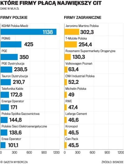 mborro - Wśród 10 największych zagranicznych płatników CIT w Polsce najwięcej jest fi...