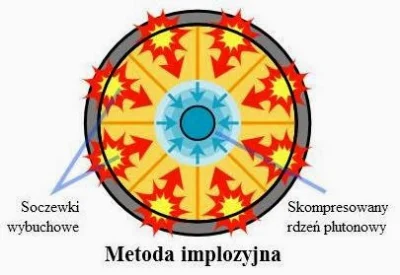 P.....a - @krzyskle: Normalna bomba nuklearna działa na zasadzie kompresji, metody dz...