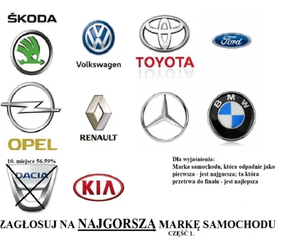 oba-manigger - Witam. Pierwszą marką samochodów która odpada jest marka Dacia, która ...