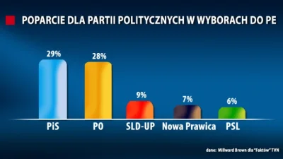 L.....e - Tak kończą frajerzy panie @Pawel_Kowal PRJG 2% XD A sondaż nie uwzględnia j...