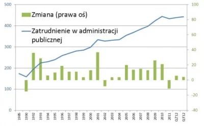 Arachnofob - @Arachnofob: jakoś nie widać spadku zatrudnienia w administracji...