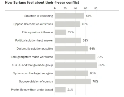 2.....r - #syria #is #isis #wojna #bliskiwschod #ankieta

W Syrii przeprowadzono so...