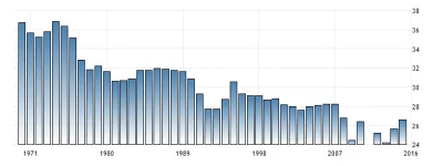 Raf_Alinski - Na wykresie udział przemysłu w PKB Szwecji od 1971 r. Jak interpretować...
